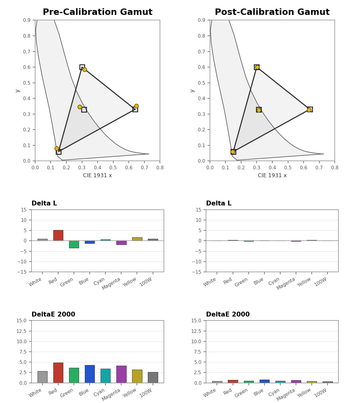 Pre-calibration and post-calibration color gamut comparison, showing CIE 1931 color coordinates and Delta E 2000 accuracy before and after video calibration