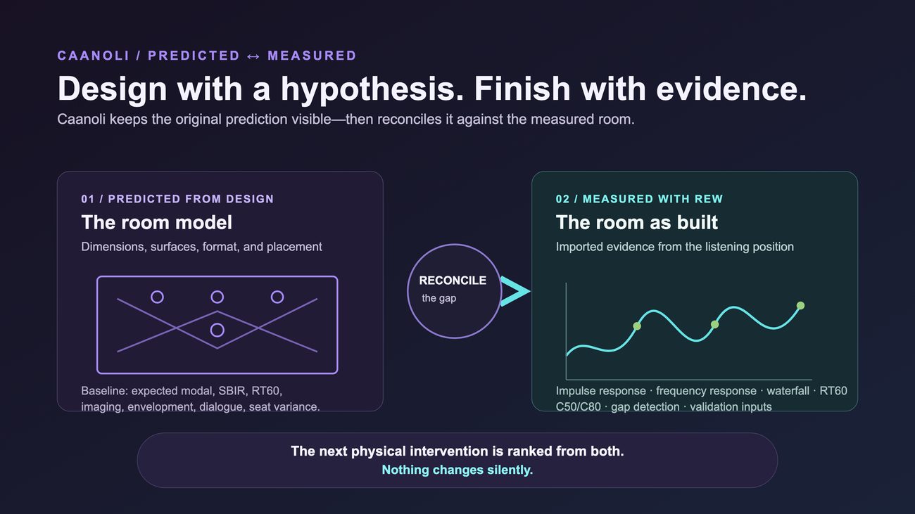 Predicted versus measured performance trace, shown side by side